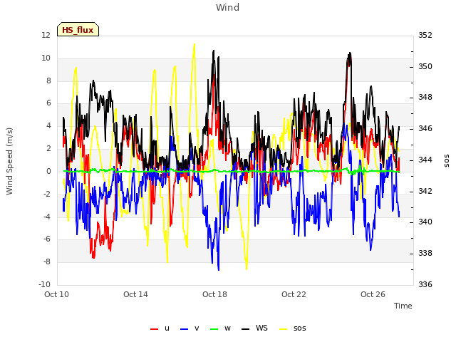 Explore the graph:Wind in a new window