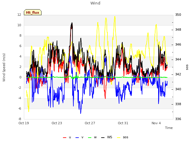 Explore the graph:Wind in a new window