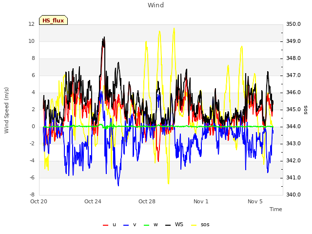 Explore the graph:Wind in a new window