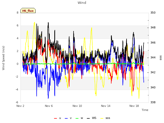 Explore the graph:Wind in a new window