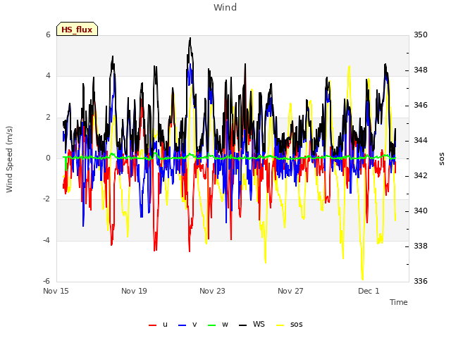 Explore the graph:Wind in a new window