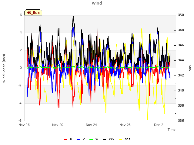 Explore the graph:Wind in a new window