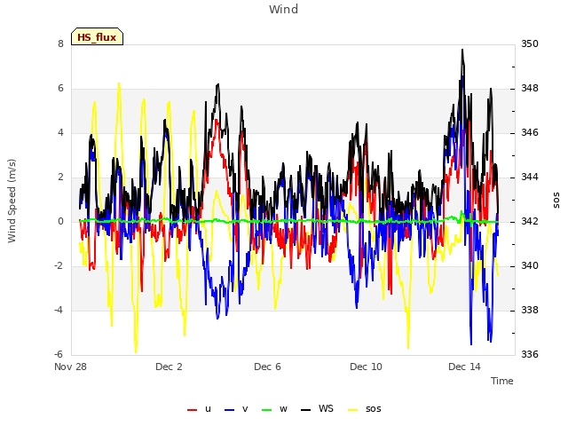 Explore the graph:Wind in a new window