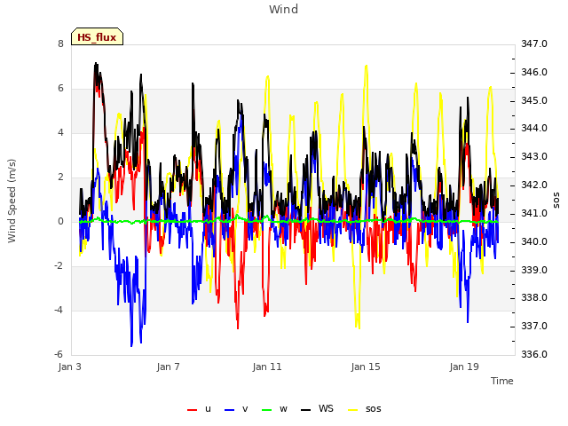 Explore the graph:Wind in a new window