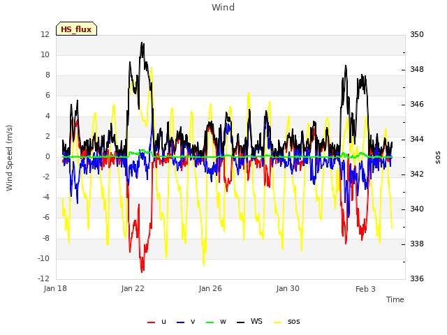 Explore the graph:Wind in a new window