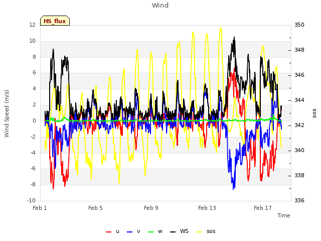 Explore the graph:Wind in a new window