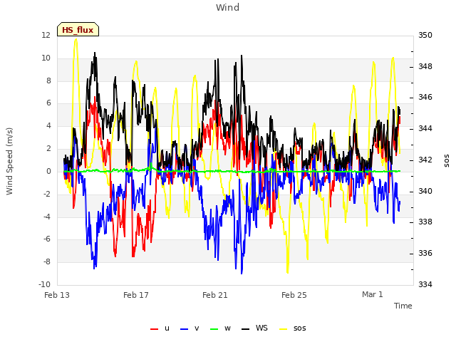 Explore the graph:Wind in a new window