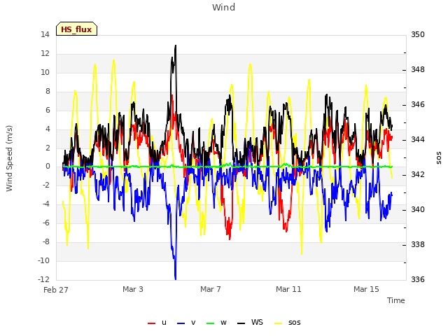 Explore the graph:Wind in a new window