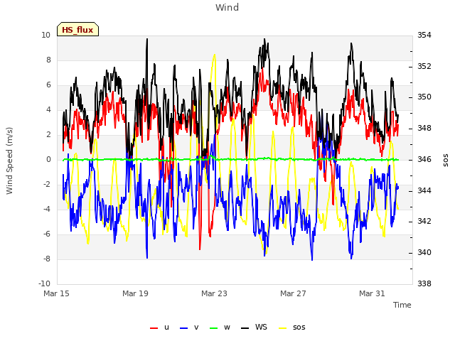 Explore the graph:Wind in a new window