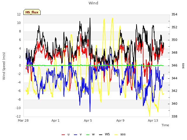 Explore the graph:Wind in a new window