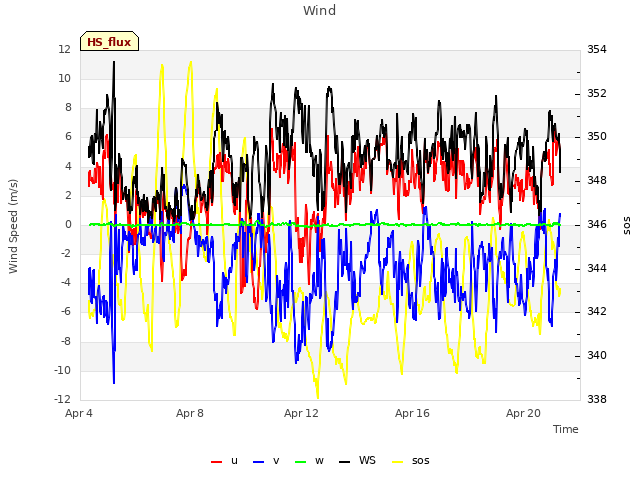 Explore the graph:Wind in a new window