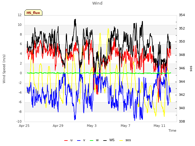 Explore the graph:Wind in a new window