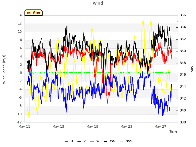 Explore the graph:Wind in a new window