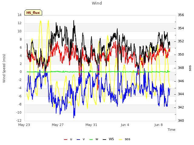 Explore the graph:Wind in a new window