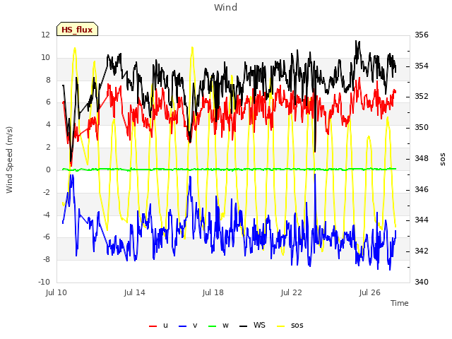 Explore the graph:Wind in a new window