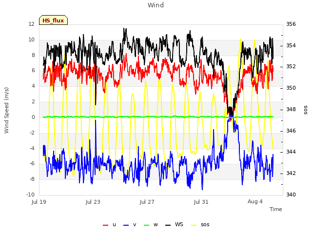 Explore the graph:Wind in a new window