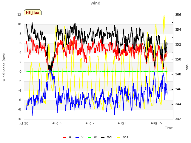 Explore the graph:Wind in a new window