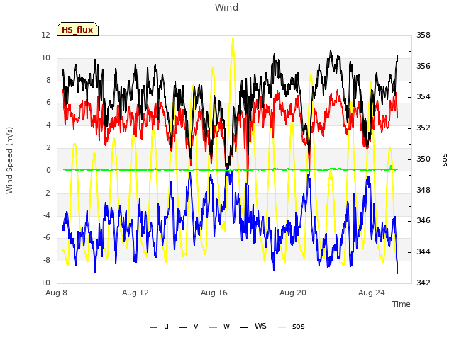 Explore the graph:Wind in a new window