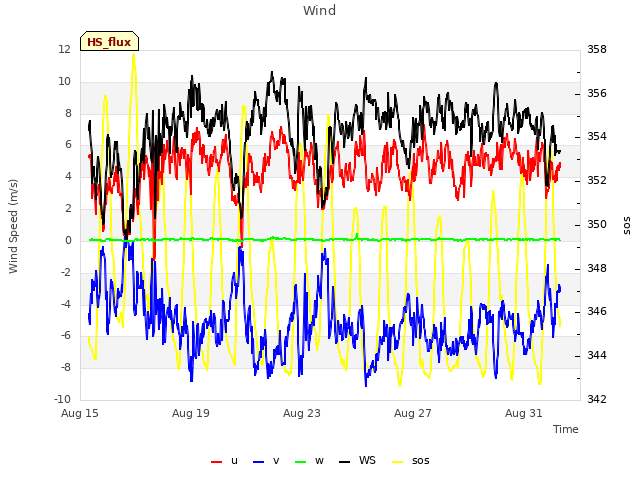 Explore the graph:Wind in a new window