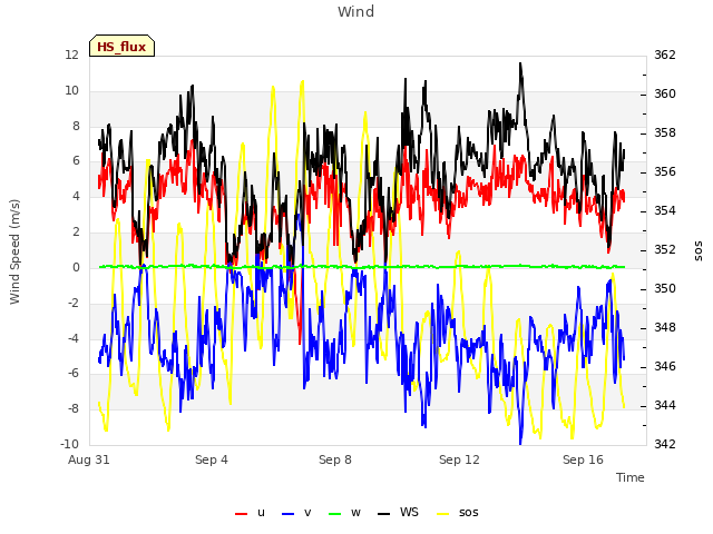 Explore the graph:Wind in a new window