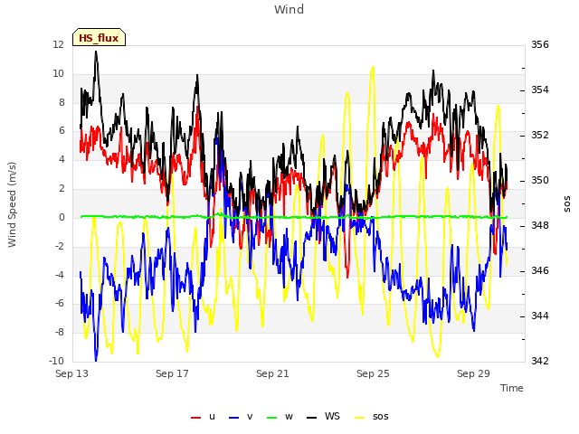 Explore the graph:Wind in a new window