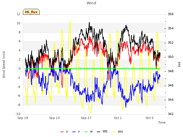 Explore the graph:Wind in a new window