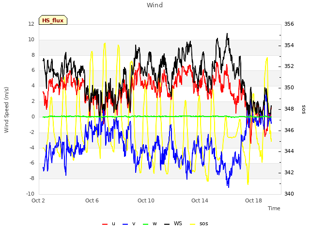 Explore the graph:Wind in a new window