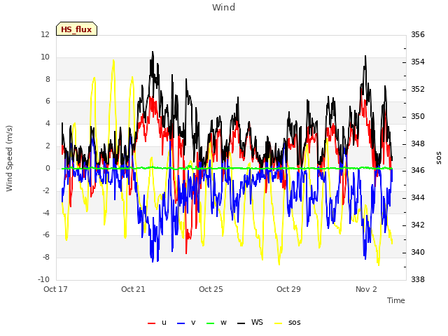 Explore the graph:Wind in a new window