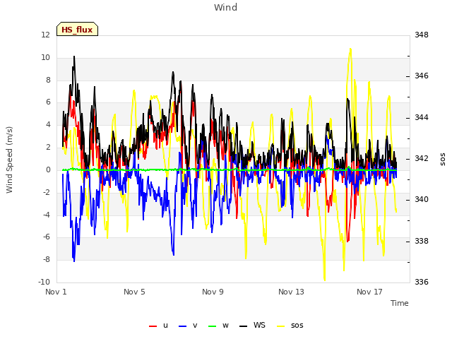 Explore the graph:Wind in a new window