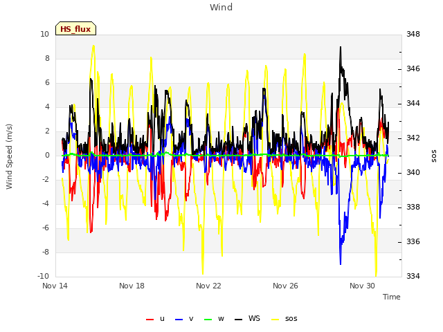 Explore the graph:Wind in a new window