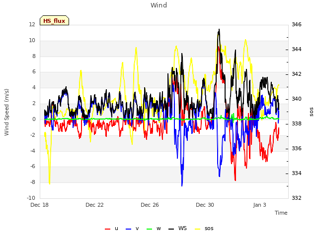 Explore the graph:Wind in a new window