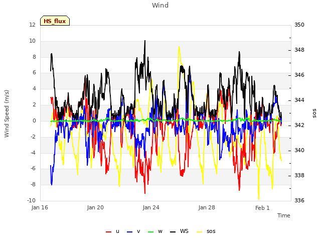 Explore the graph:Wind in a new window