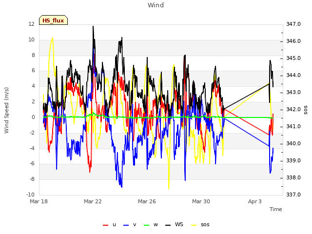 Explore the graph:Wind in a new window