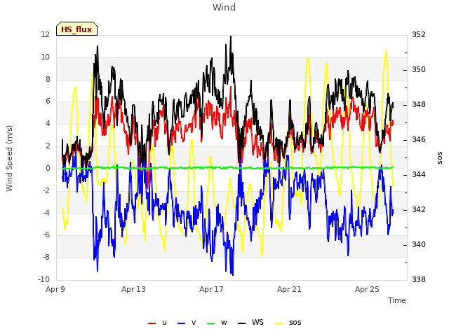 Explore the graph:Wind in a new window