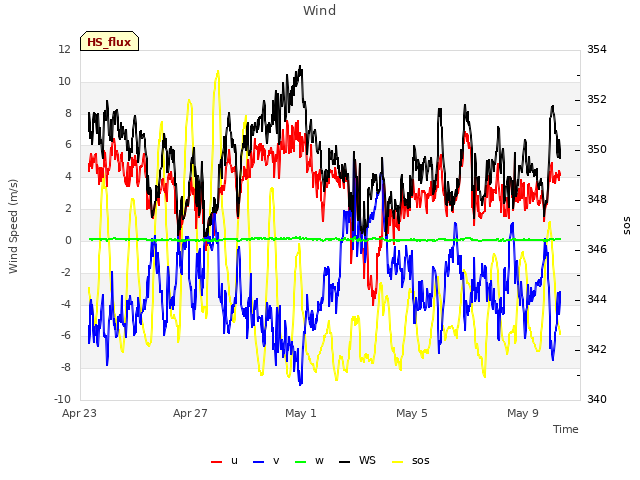 Explore the graph:Wind in a new window