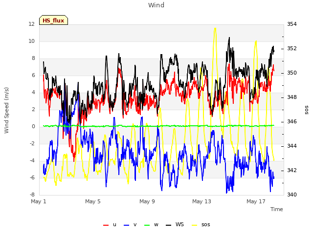 Explore the graph:Wind in a new window