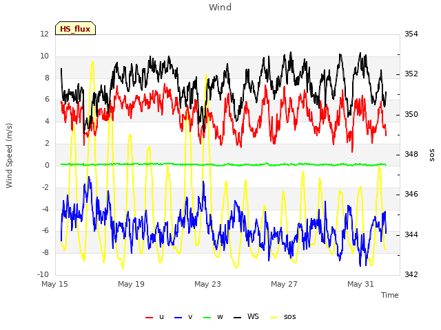 Explore the graph:Wind in a new window