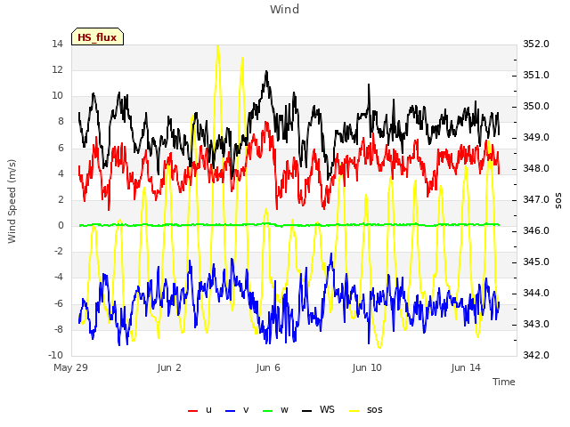 Explore the graph:Wind in a new window