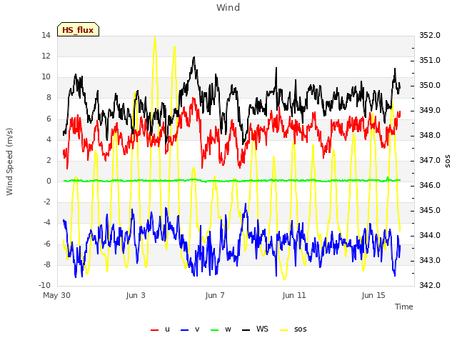 Explore the graph:Wind in a new window