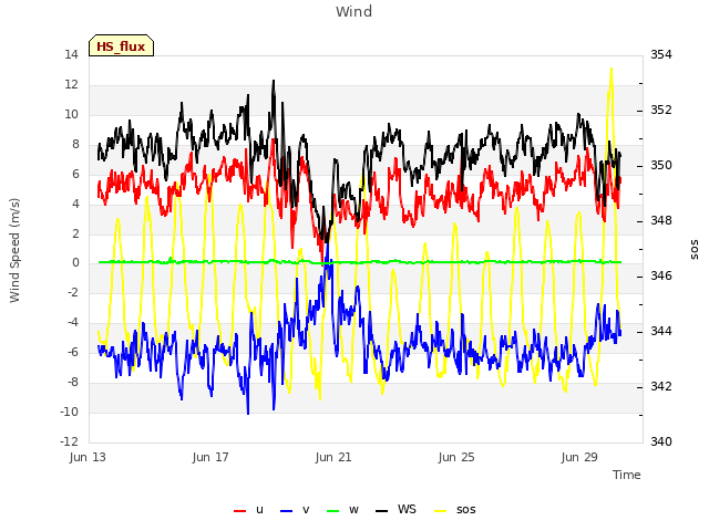 Explore the graph:Wind in a new window