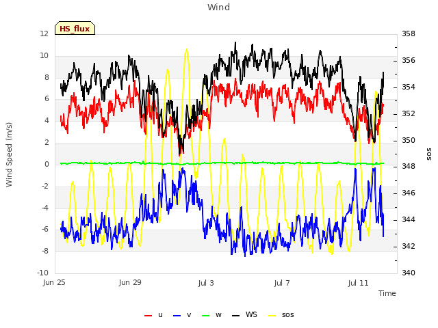 Explore the graph:Wind in a new window