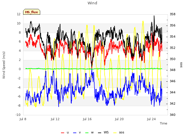 Explore the graph:Wind in a new window