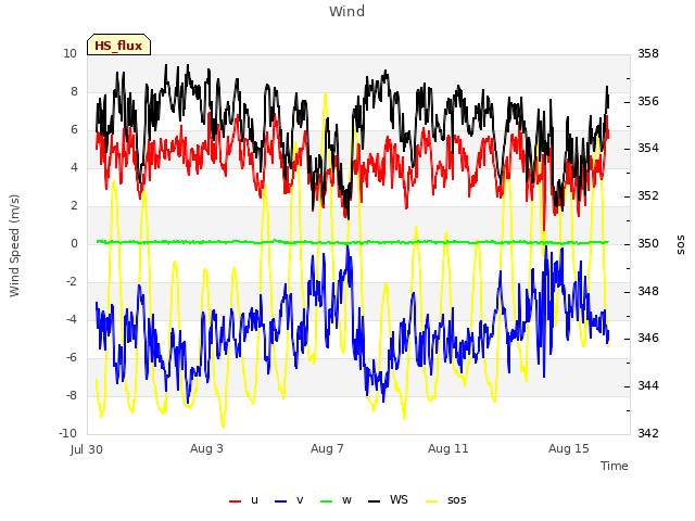 Explore the graph:Wind in a new window