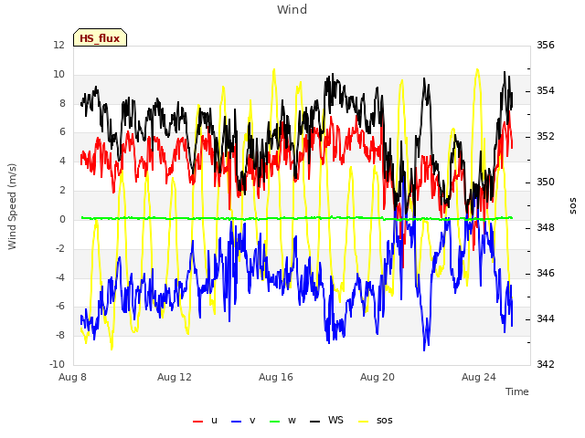 Explore the graph:Wind in a new window