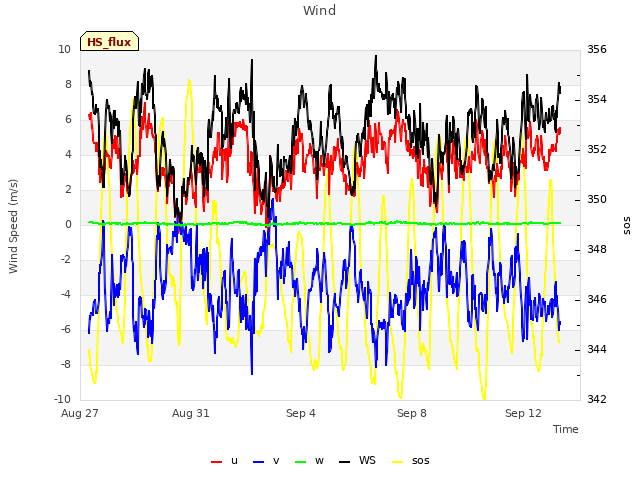 Explore the graph:Wind in a new window