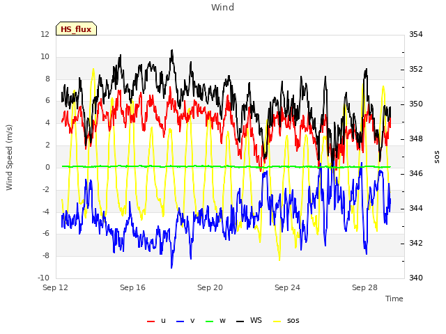 Explore the graph:Wind in a new window