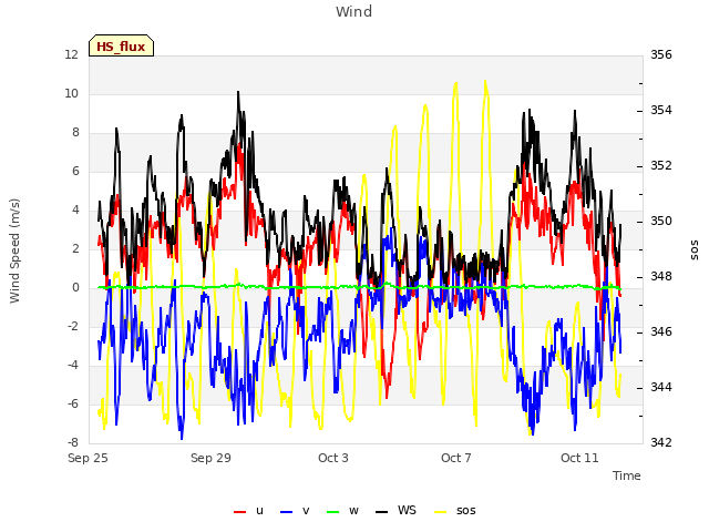 Explore the graph:Wind in a new window