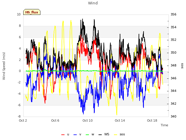 Explore the graph:Wind in a new window