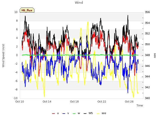 Explore the graph:Wind in a new window