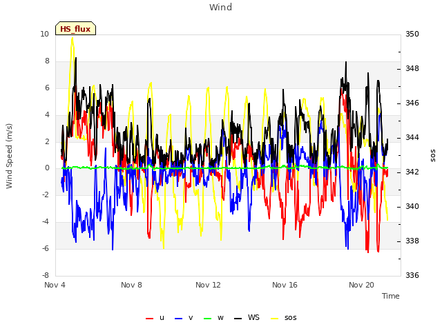 Explore the graph:Wind in a new window